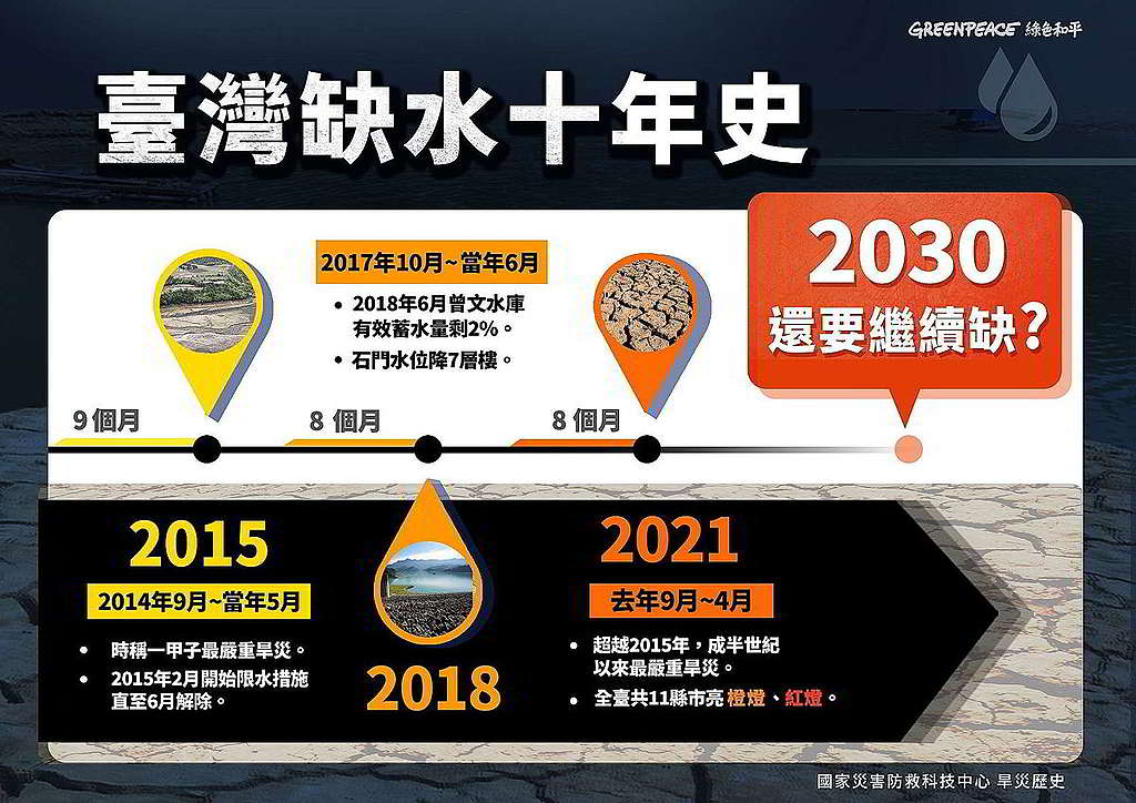 綠色和平台北辦公室製作資訊圖表,回顧台灣過去10年間發生過3次大規模缺水危機,今年卻是56年來最嚴重一次。 © Greenpeace
