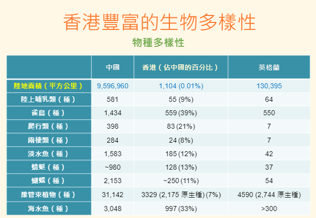 香港的生物多樣性(中),與中國內地及英格蘭作對比,更顯其豐富。© Dr. Xoni Ma