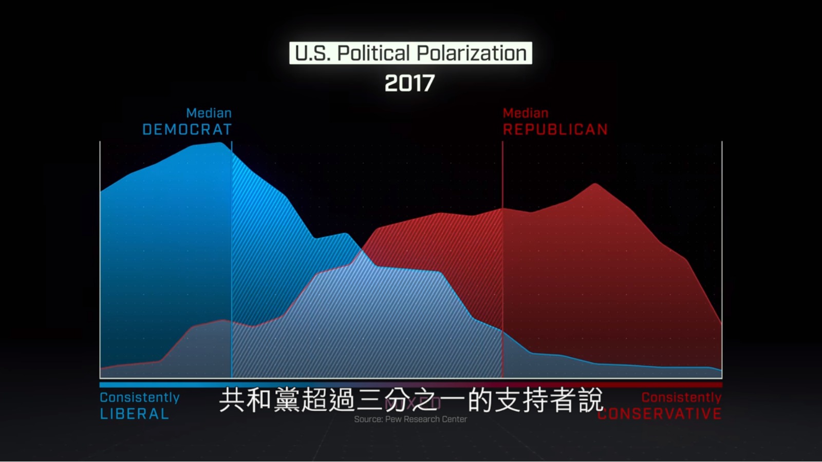 社交媒體令社會意見兩極化，令人們更難團結起來應對氣候變化等環保問題。（《願者上網》截圖）