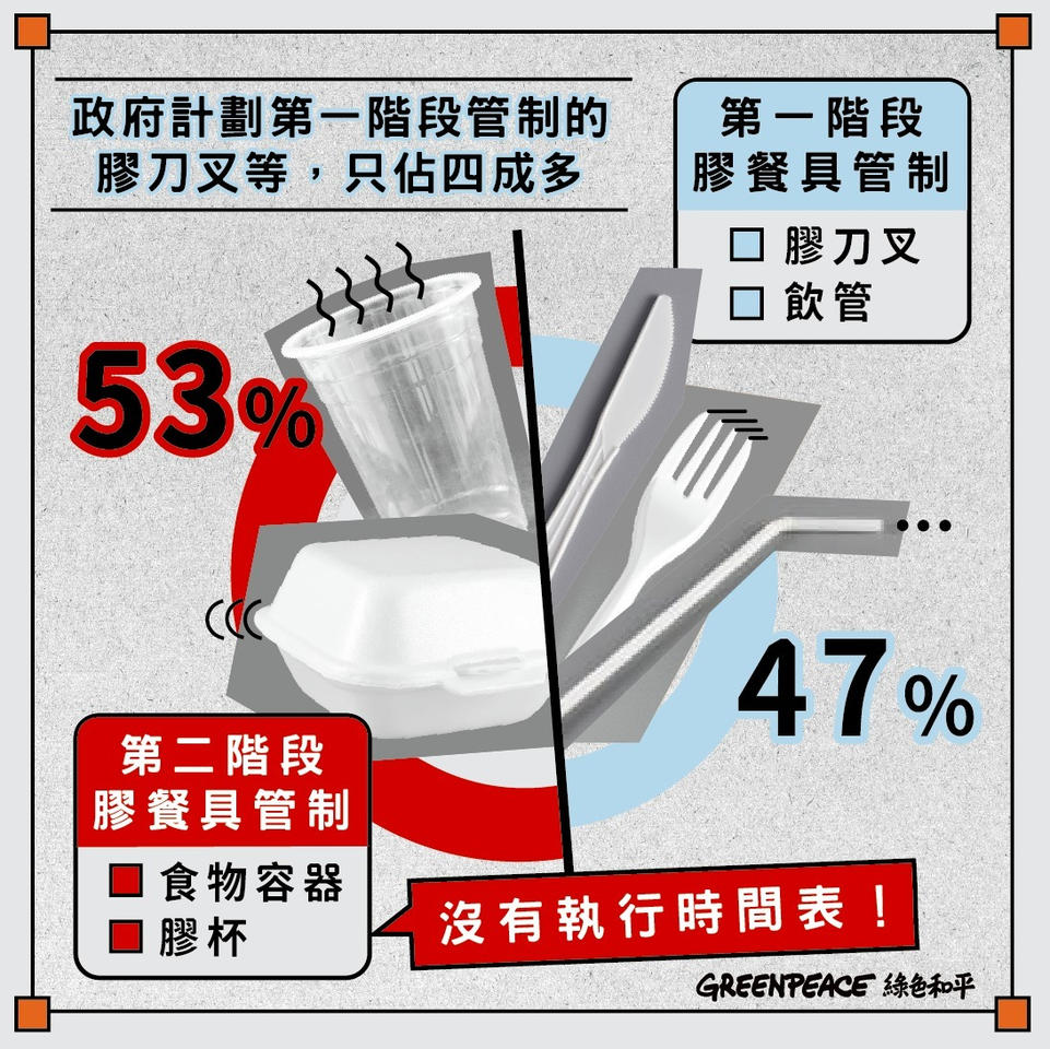 綠色和平統計推算,按現時當局提出的管制時間表,2025年「第一階段」只能涵蓋約47%即棄塑膠餐具。 © Greenpeace