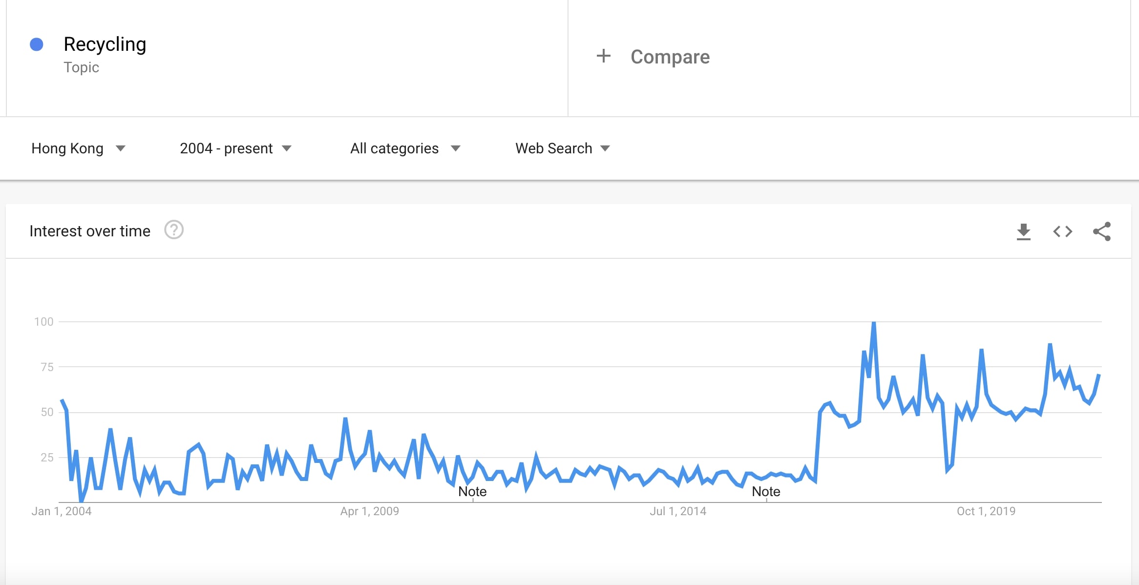 「資源回收」自2016年起變成熱門的搜尋主題，可惜有關熱門度未能反映在回收率上。（Google Trends）