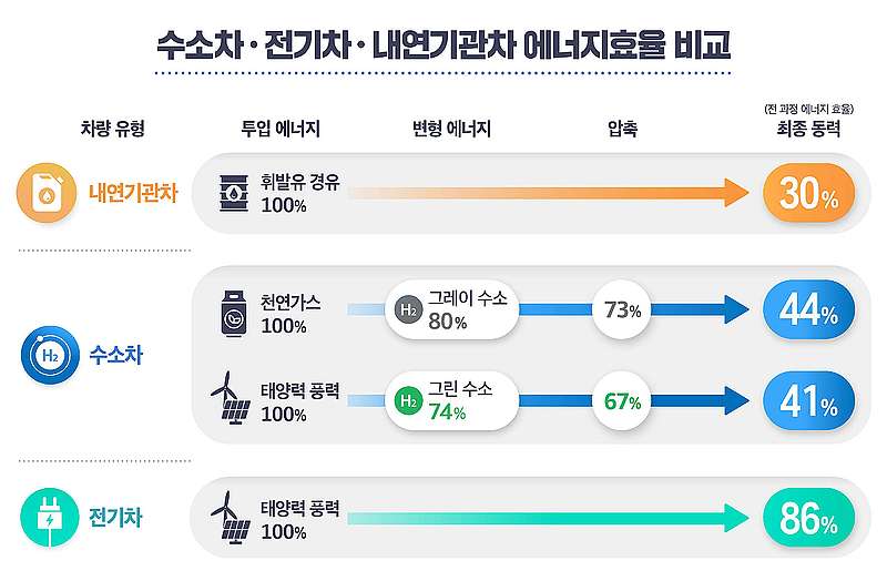 首爾辦公室參照英國氣候變化委員會報告，指出氫能車的「能源轉換率」偏低。 © Greenpeace