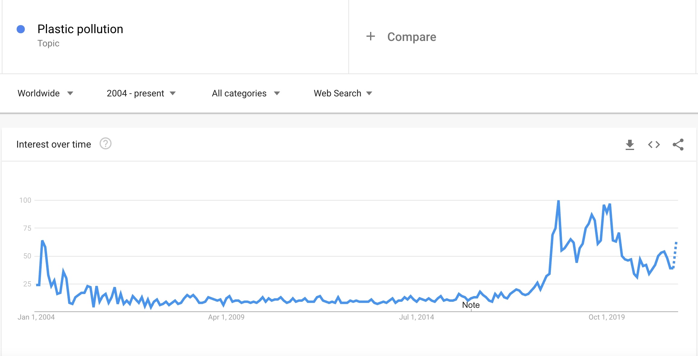 塑膠污染是近年來最熱門的環保議題之一，塑膠的禍害漸漸引起公眾關注。（Google Trends）