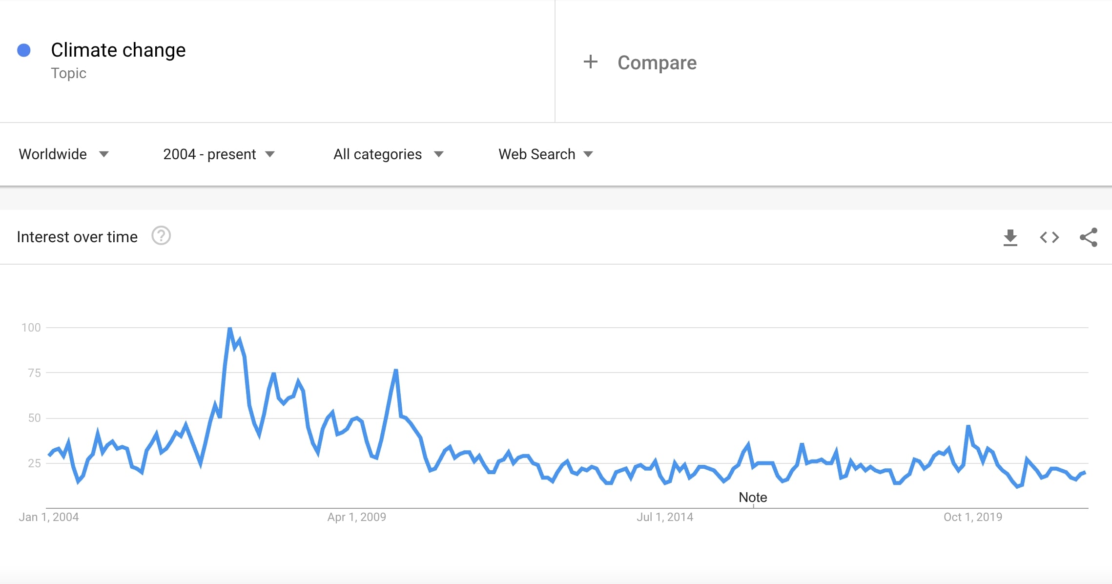 氣候變化的主題熱門度，在2007年達到頂峰後持續下降。（Google Trends）