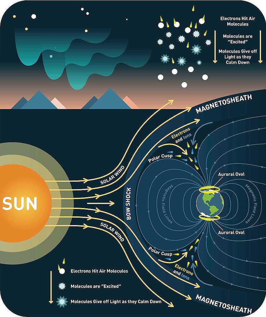 當太陽風到達地球時（時間約需24小時），帶電粒子與高空大氣（熱層）中的原子發生碰撞，在磁場周圍的橢圓形區域（Auroral Oval）發光。 © VectorMine / Shutterstock