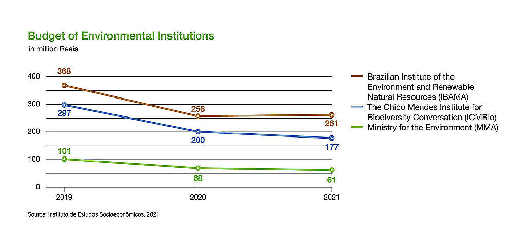 博索納羅執政期間，持續削減巴西環境管理的相關預算，2021年更創下十年新低。© Instituto de Estudos Socioeconomicos