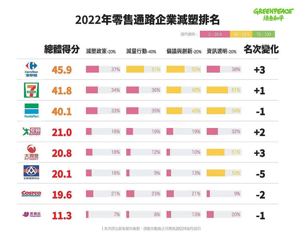 綠色和平連續第 3 年發佈連鎖超市及便利店減塑成績表,其中家樂福、統一超商、全家便利商店有顯著進步;超市龍頭全聯則因遲遲未有行動而大幅落後。 © Greenpeace