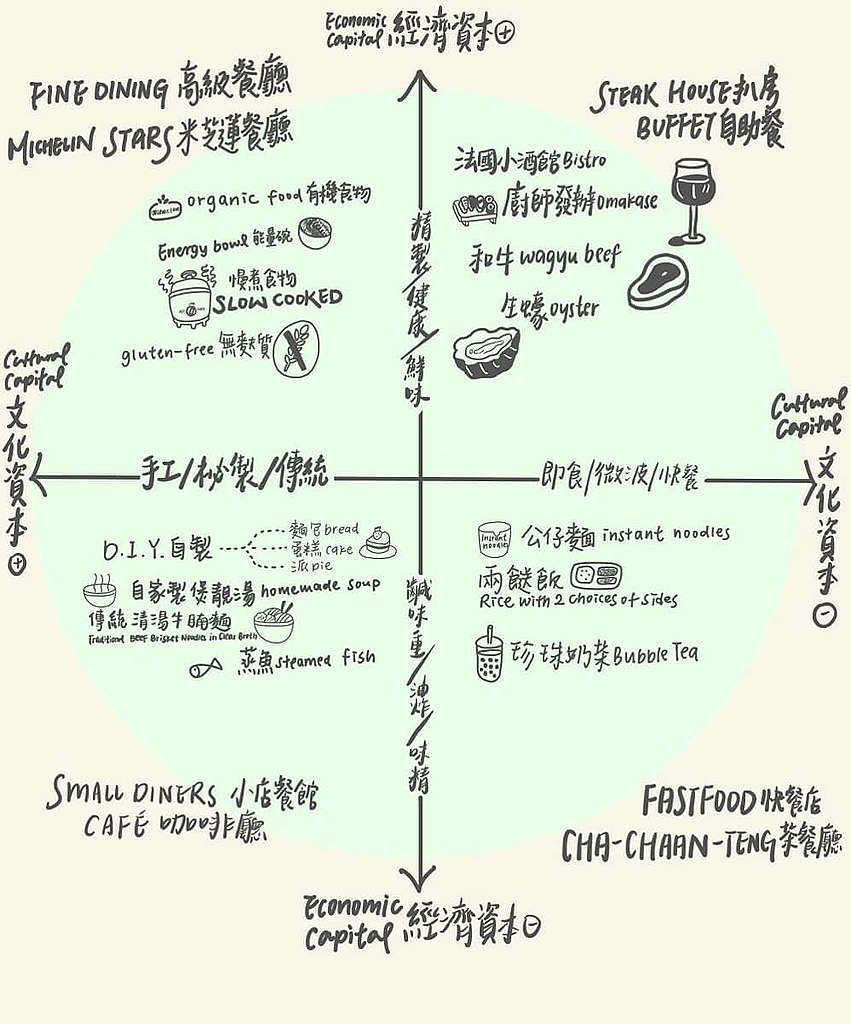著名社會學家布迪厄(Pierre Bourdieu)提及過,一個人對食物的品味及選擇與其文化資本及經濟資本相關。香港地的素食及新派飲食等風氣似乎與布迪厄所提出的理論不謀而合。 © Sabrina Leung