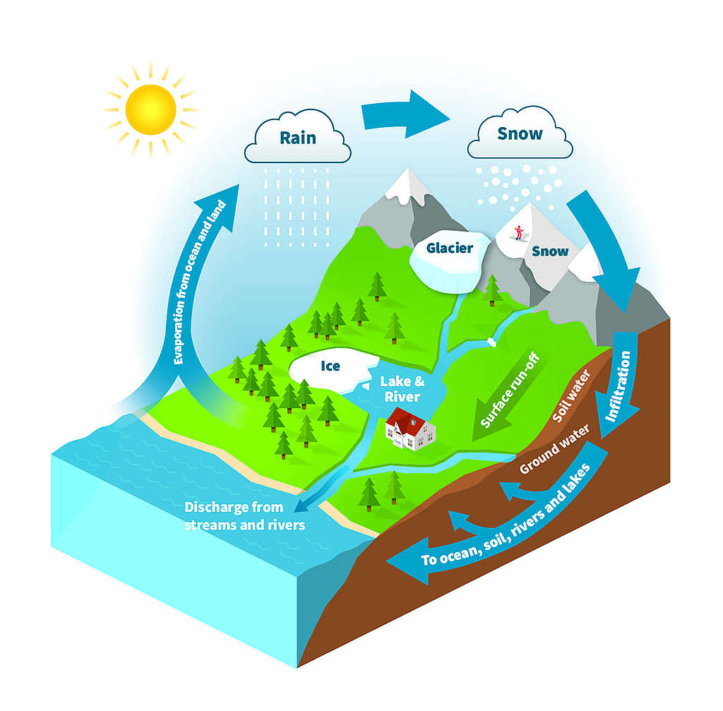 冰川在全球水循環扮演重要角色，因此與所有人息息相關。 © Norwegian Water Resources and Energy Directorate
