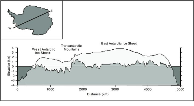 南極冰蓋的橫截面輪廓。 © SOURCE: Lythe, M. B., D. G. Vaughan, and C. BEDMAP: A new ice thickness and subglacial topographic model of Antarctica, Journal of Geophysical Research B: Solid Earth, 106 (B6): pp. 11335-11351 (2001). RIce background in Antarctica