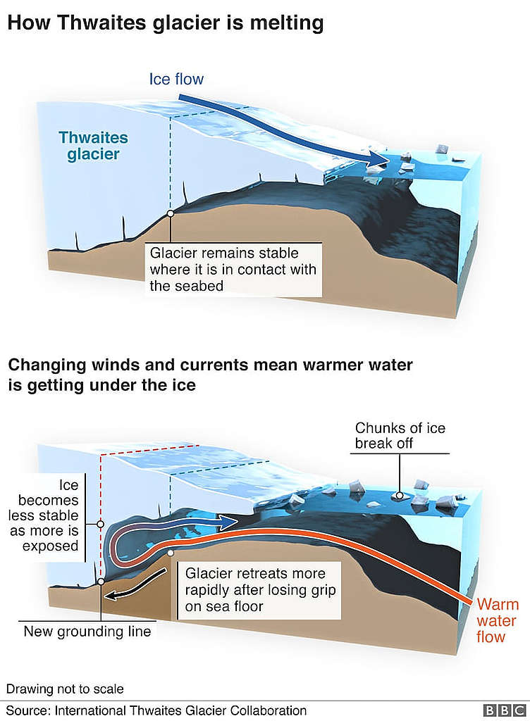 圖解末日冰川因南冰洋海水上升的影響。 © International Thwaites Glacier Collaboration