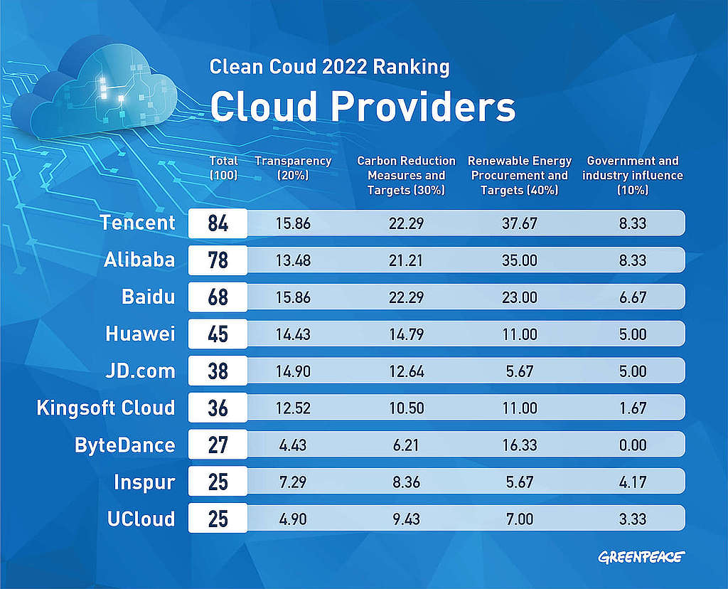 根據《綠色雲端》 2022 年最新報告，9 間中國主要雲端服務企業（騰訊、阿里巴巴、百度、華為、京東、金山雲、字節跳動、浪潮、優刻得）當中，字節跳動（ByteDance）企業規模迅速擴張，氣候行動評分卻僅得 27 分（滿分為 100），名列倒數第 3。 © Greenpeace