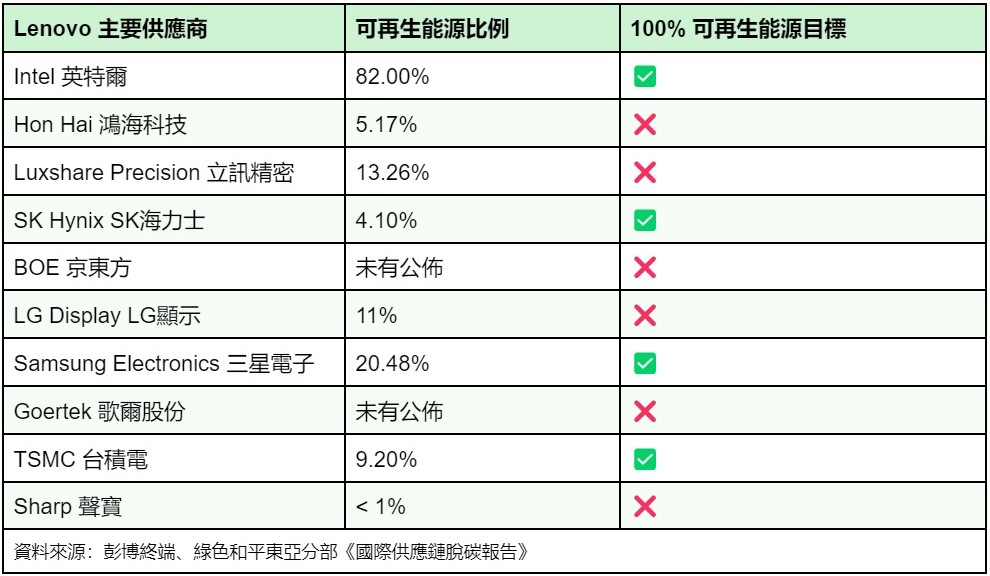 附表二：Lenovo 聯想主要供應商與其可再生能源比例／目標