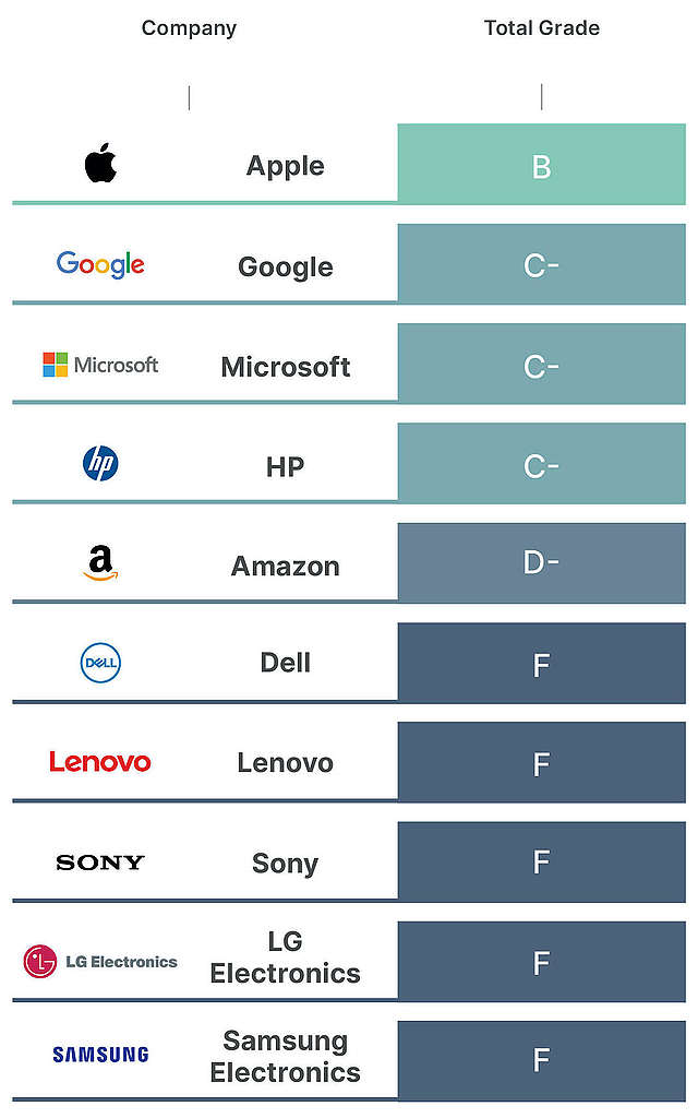 綠色和平 2022 年發表《國際供應鏈脫碳報告》，評核消費者電子品牌及其供應商的減碳行動，當時 Lenovo 僅得「F」級評分，排名遠遜蘋果、Google、微軟等競爭對手。 © Greenpeace