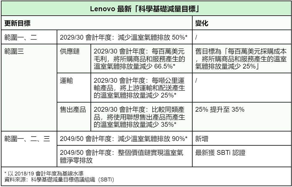 附表三：Lenovo 聯想最新「科學基礎減量目標」