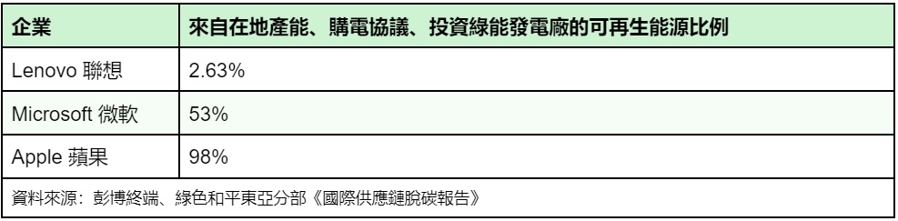 附表一：Lenovo 聯想與 Microsoft 微軟、Apple 蘋果來自在地產能、購電協議、投資綠能發電廠的可再生能源比例