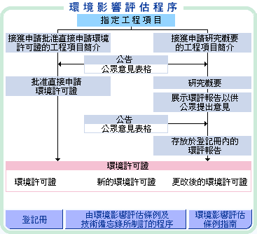 現行環境影響評估程序。 （環保署網頁截圖）