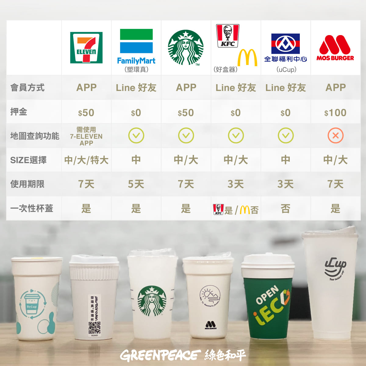 台灣多間連鎖便利店、快餐店、超級市場與咖啡店，各自引入不同模式的環保餐具借還系統取代即棄餐具，帶頭掀起減塑風氣。 © Greenpeace