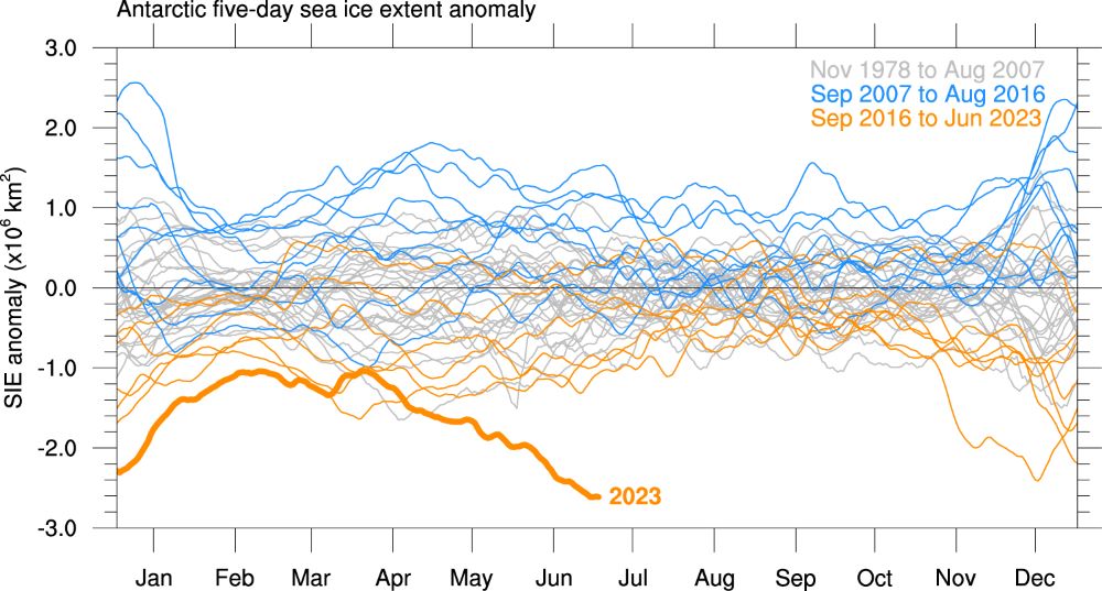 2023 年 2 月 19 日，南極海冰面積錄得 177 萬平方公里歷史新低，而全年整體趨勢亦明顯低於往年平均值。 source: https://doi.org/10.1038/s43247-023-00961-9