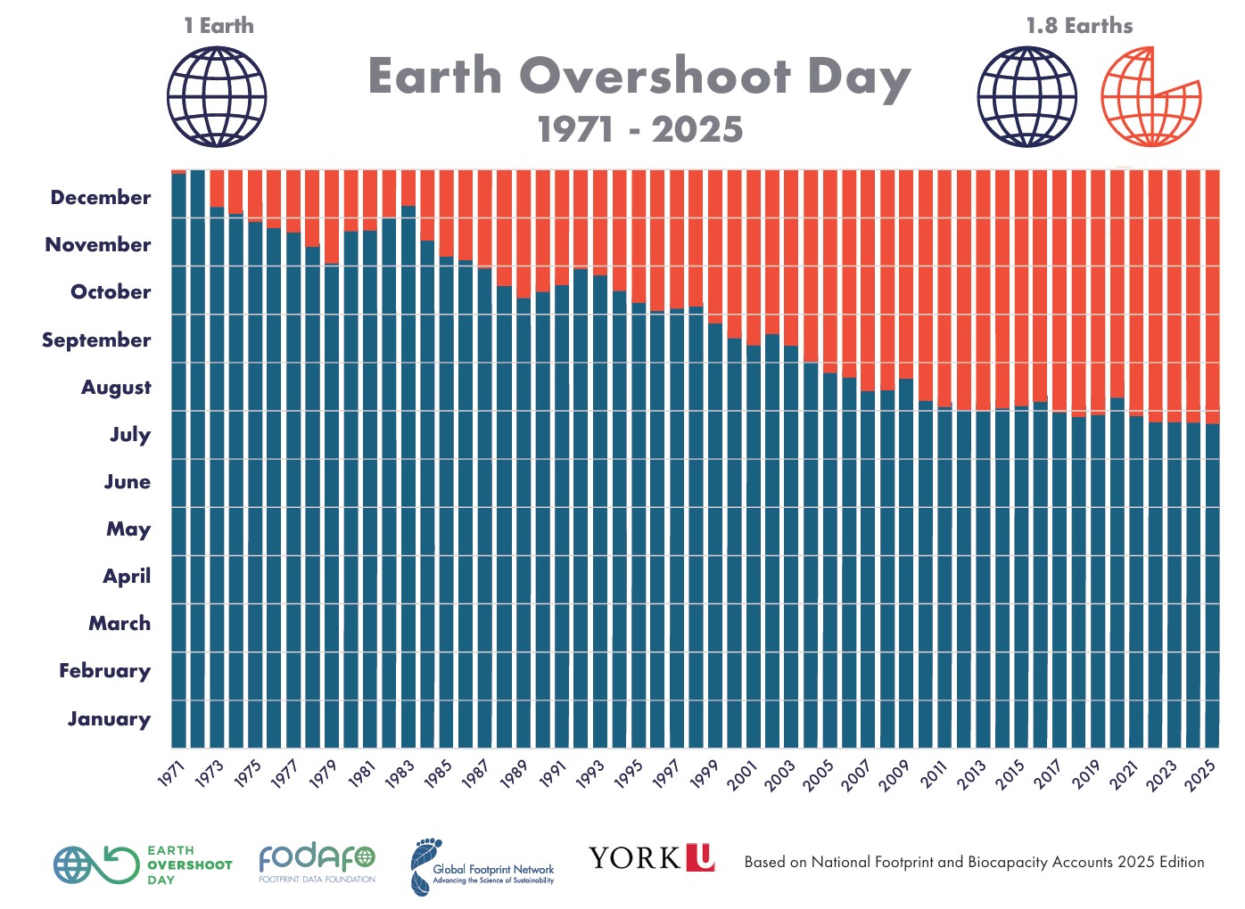 地球超載日過去半世紀以來呈現逐步提前的趨勢,過去十年儘管漸趨穩定,卻仍象徵人類目前需要約 1.8 個地球的資源才足以養活全球人口。 © Global Footprint Network