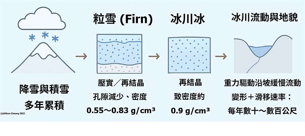 多年降雪被壓實成「粒雪」(firn),並再結晶為緻密的冰川冰;當厚度達數十米時,冰體在重力驅動下沿谷地緩慢流動,塑造出 U 形谷、懸谷與角峰等地貌。(參考值:粒雪密度約 0.55–0.83 g/cm³;冰川冰約 0.9 g/cm³;典型流速每年數十至數百米。示意圖,非按比例。) © Wilson Cheung