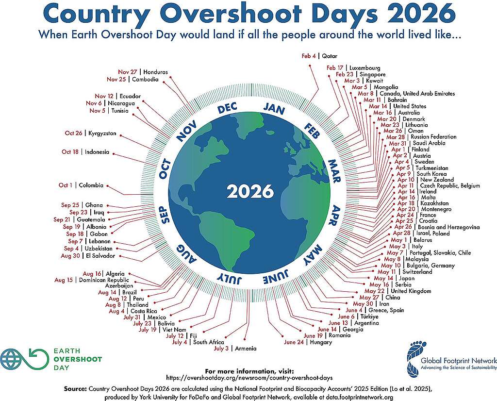 全球足跡網絡亦會發佈「國家超載日」(Country Overshoot Days)數據,將各國生態足跡套用至全球人口:國家超載日愈早,象徵該國消耗自然資源幅度愈嚴重。 © Global Footprint Network