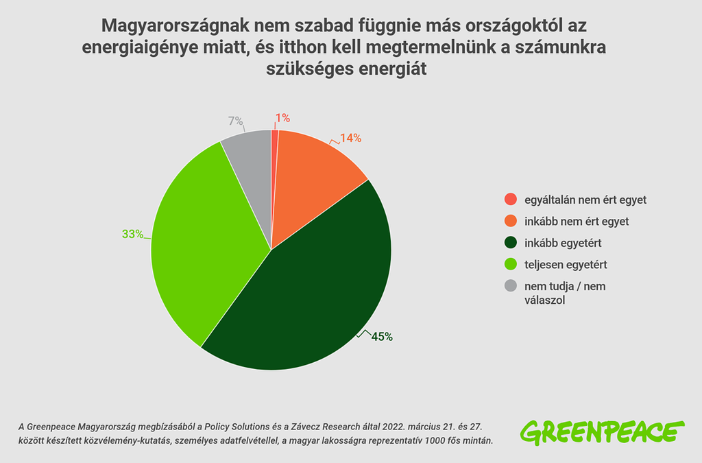 Energiafüggőség közvéleménykutatás - 2022