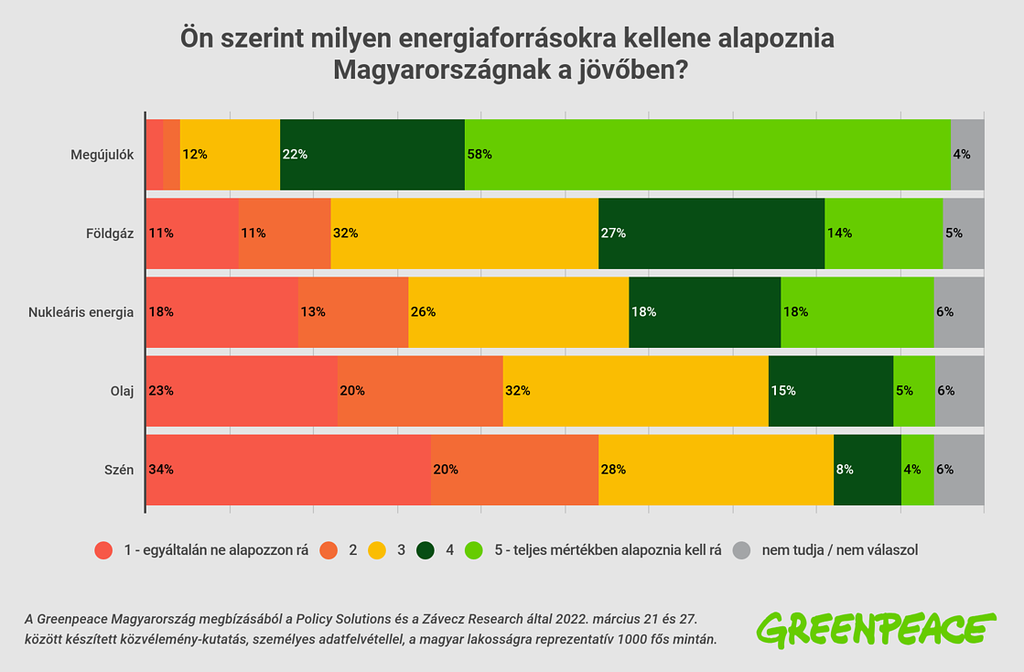 Energia kérdés felmérés - 2022 Energia kérdés felmérés - 2022