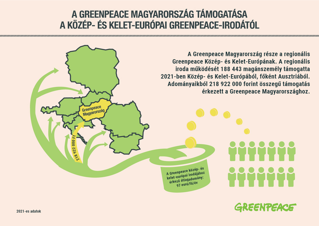 This image has an empty alt attribute; its file name is 4b80e48f-a-greenpeace-tamogatoi-kozep-es-kelet-europaban_fekvo_2020-1024x725.png