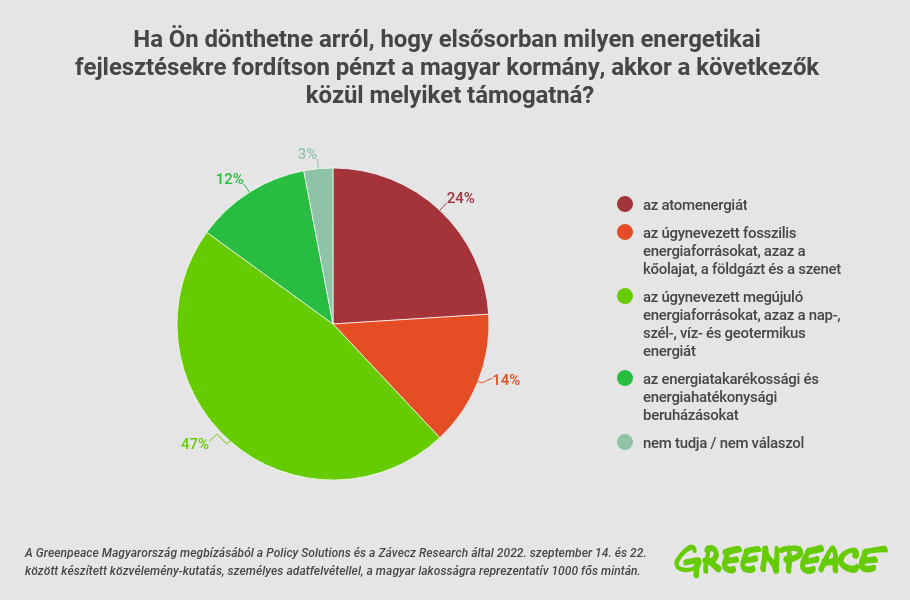 ha-on-donthetne-arrol-hogy-elsosorban-milyen-energetikai-fejlesztesekre-forditson-penzt-a-magyar-kormany-akkor-a-kovetkezok-kozul-melyiket-tamogatna