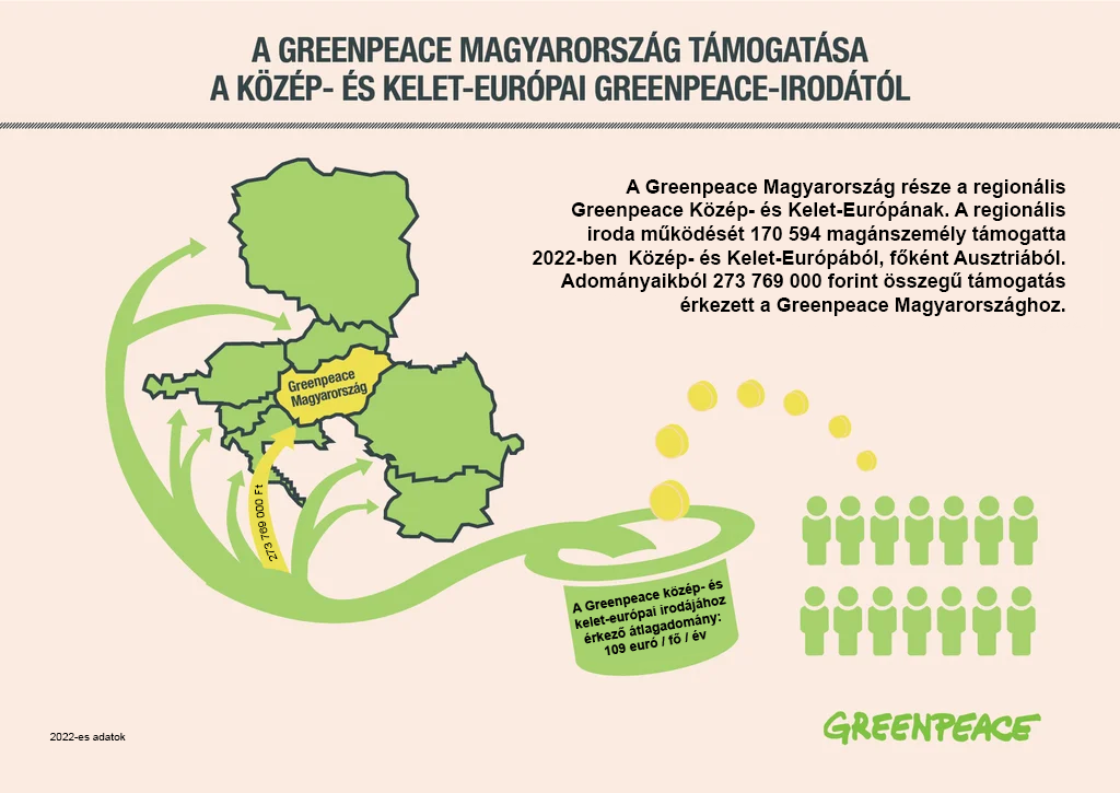 a-greenpeace-tamogatoi-kozep-es-kelet-europaban_fekvo_2022-ben