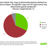 A magyarok döntő többsége nem kér az akkumulátorgyárakból