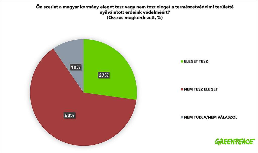 Greenpeace kutatás 2025