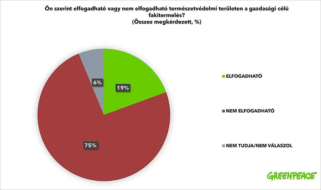 Greenpeace kutatás 2025