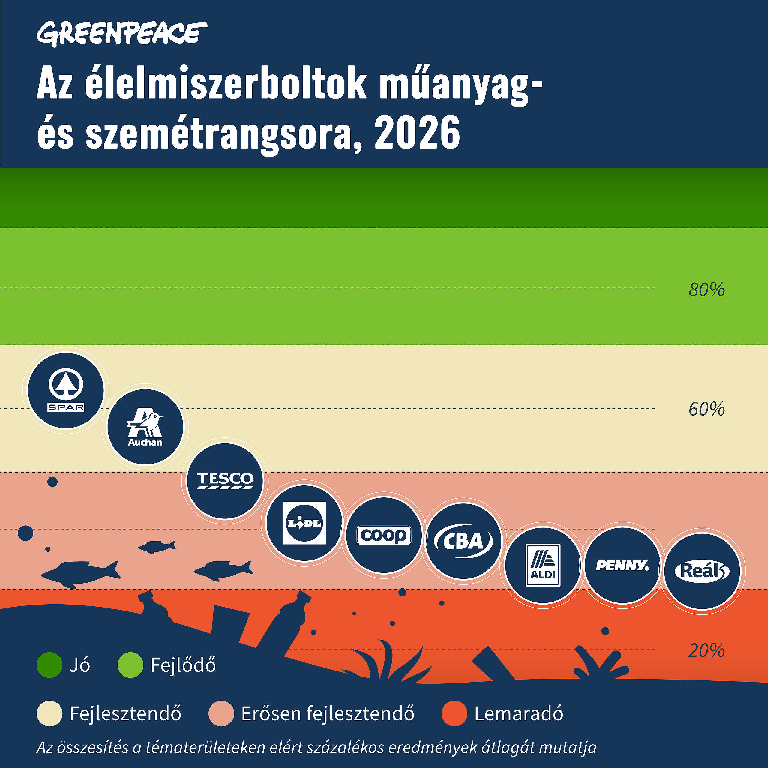 A Greenpeace Magyarország és a Humusz Szövetség elkészítette az élelmiszerboltok 2026-os műanyag- és szemétrangsorát