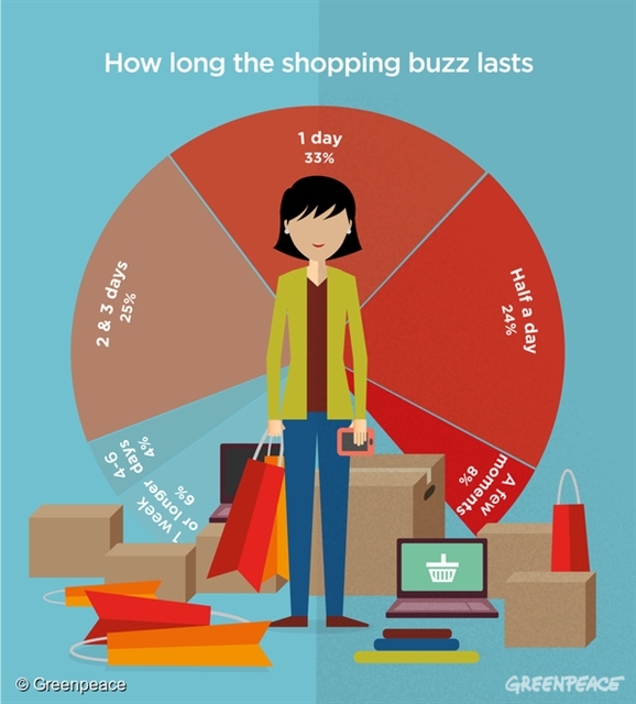 Duration of a Shopping Buzz infographic 