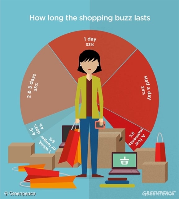 Duration of a Shopping Buzz infographic 