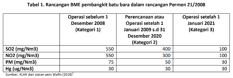 Tanggapan Revisi Permen 21 2008