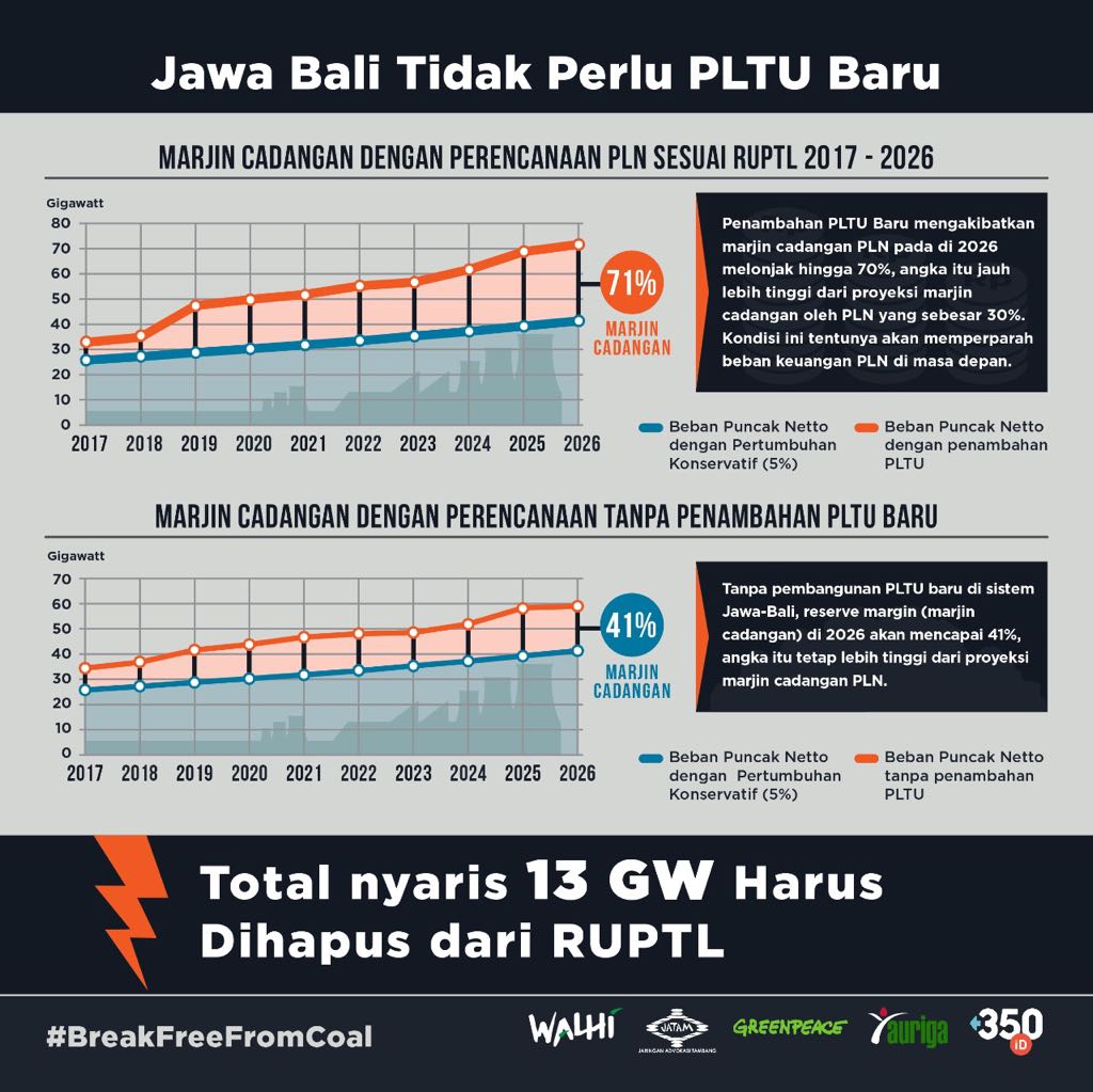Sengatan Kerugian Proyek PLTU-PLTU Batu Bara yang Merugikan Uang Rakyat