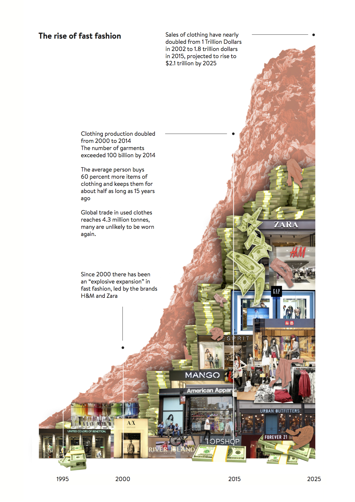 The rise of fast fashion © Greenpeace The rise of fast fashion © Greenpeace