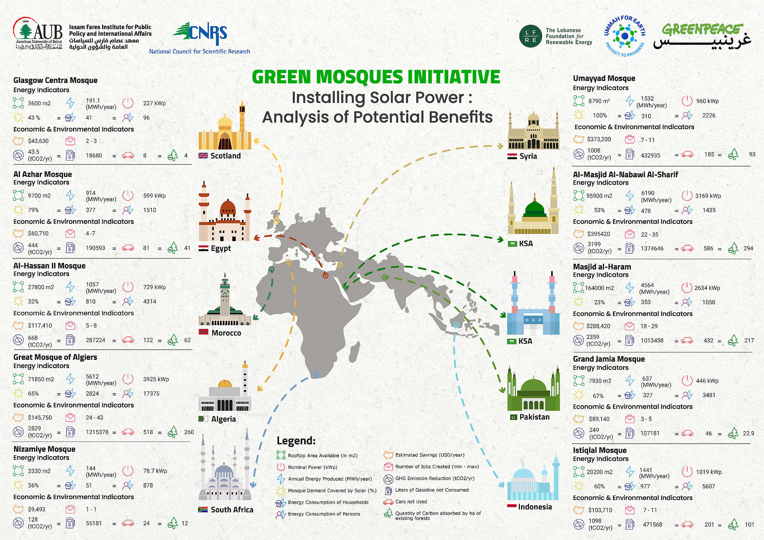 Greenpeace MENA Mengumumkan Inisiatif Masjid Hijau sebagai Bagian dari Kegiatan Aliansi Ummah for Earth di COP 26