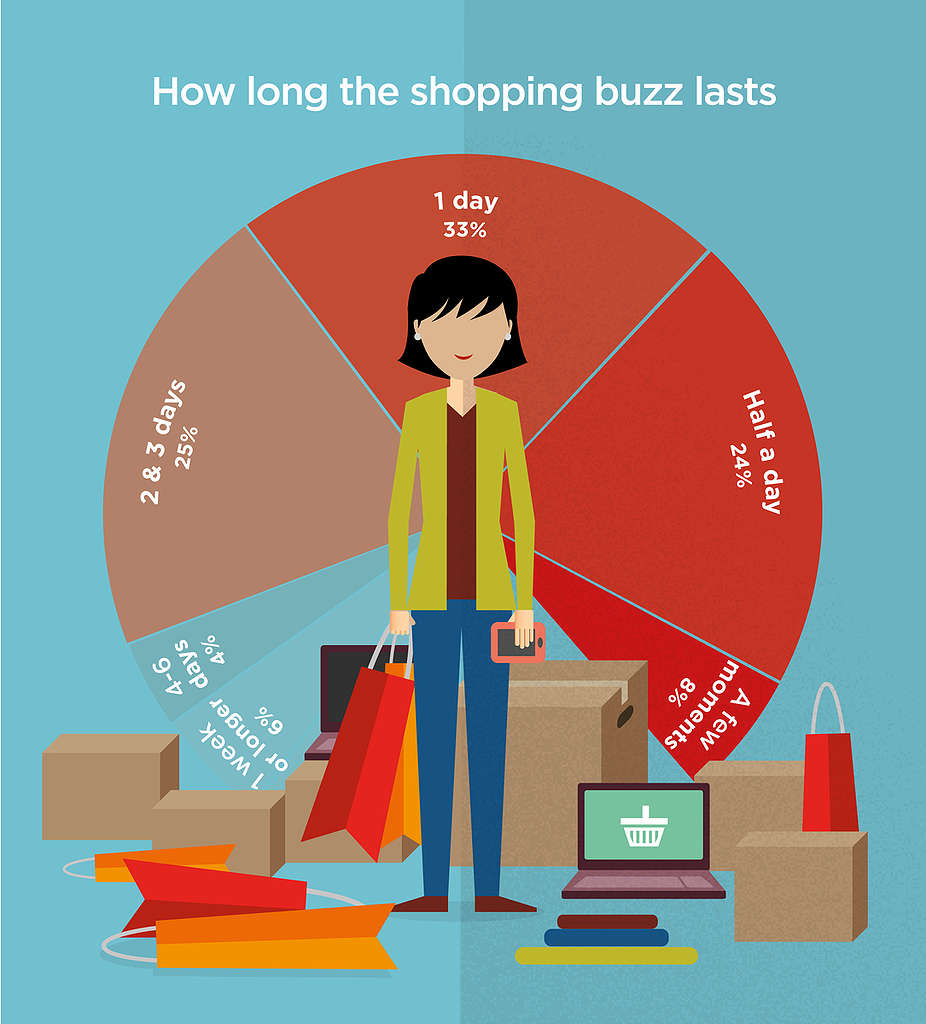 Duration of a Shopping Buzz infographic
