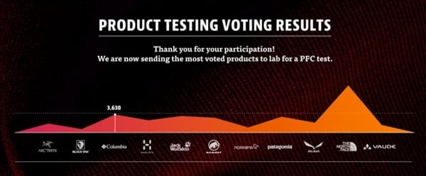 Product testing voting results - graphic