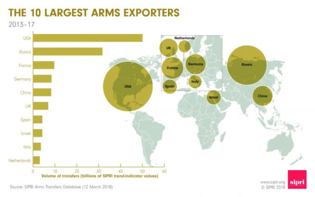 SIPRI weapons export graphic © SIPRI 