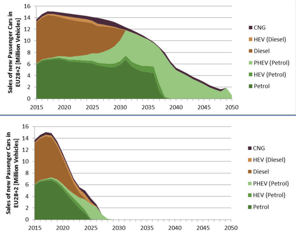 Sales of vehicles 