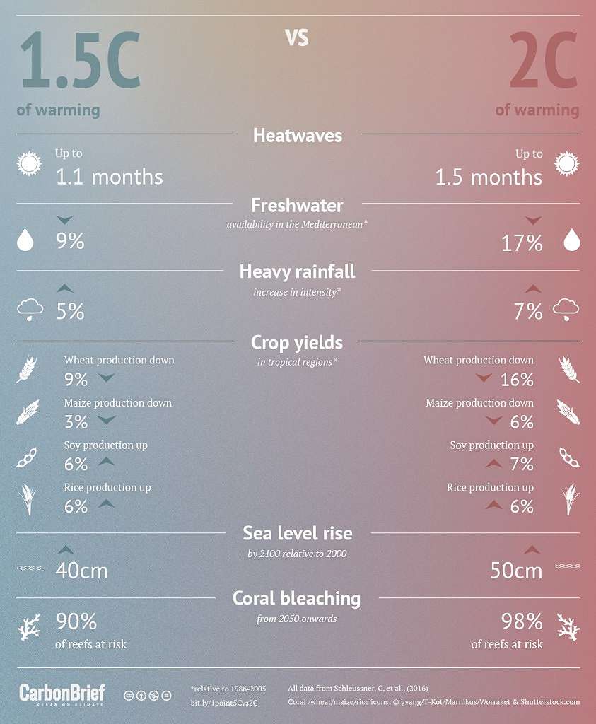 What a difference 0.5ºC makes - Carbon Brief