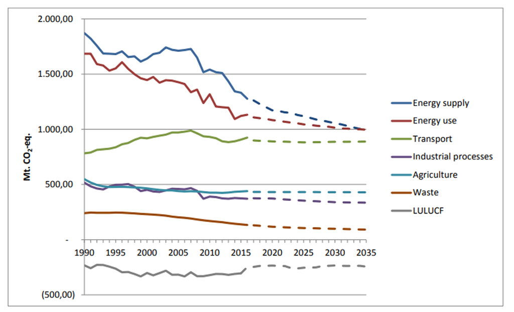 EU emissions by sector 