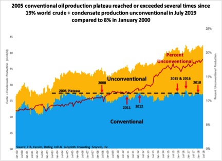 Chart by Art Berman, Labyrinth Consulting.