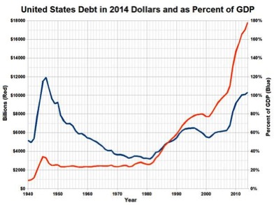 Since 1980, the US economy and "oil boom" has been fueled by debt. Chart by Pedro Pietro with data from World Bank.