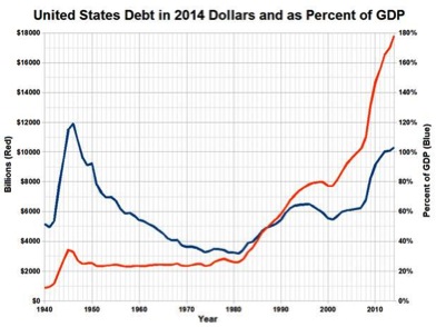 Since 1980, the US economy and "oil boom" has been fueled by debt. Chart by Pedro Pietro with data from World Bank. Since 1980, the US economy and "oil boom" has been fueled by debt. Chart by Pedro Pietro with data from World Bank.